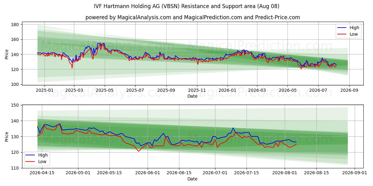  IVF Hartmann Holding AG (VBSN) Support and Resistance area (07 Aug) 