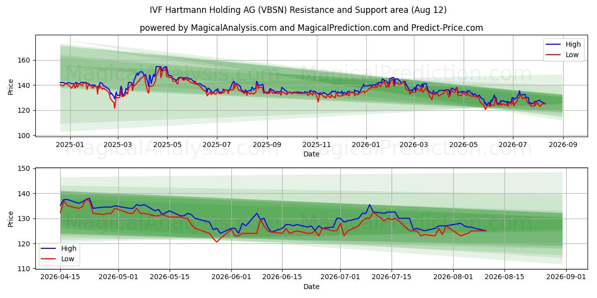 IVF Hartmann Holding AG (VBSN) Support and Resistance area (10 Aug) 