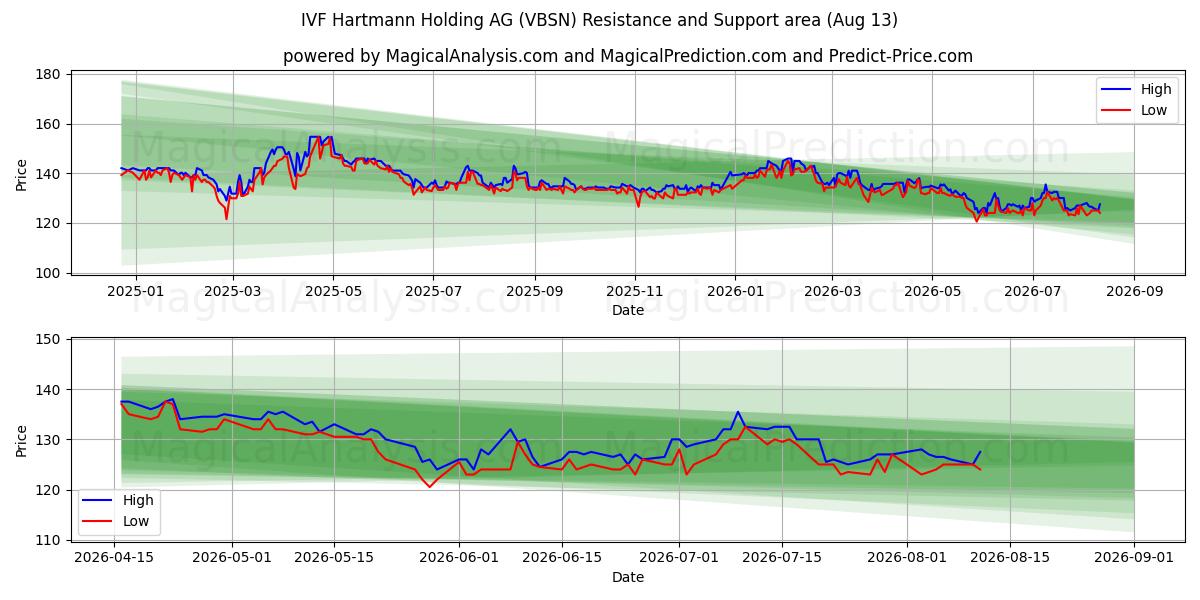  IVF Hartmann Holding AG (VBSN) Support and Resistance area (12 Aug) 