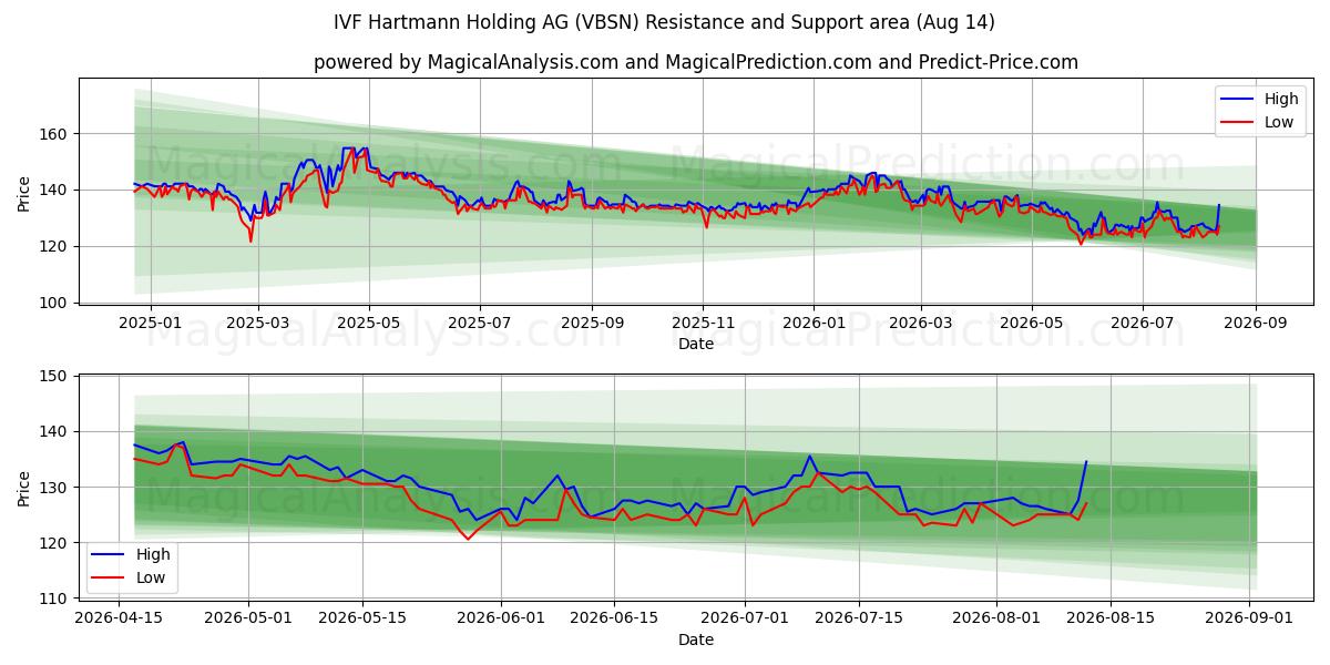  IVF Hartmann Holding AG (VBSN) Support and Resistance area (13 Aug) 