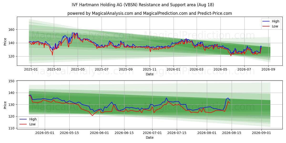  IVF Hartmann Holding AG (VBSN) Support and Resistance area (14 Aug) 