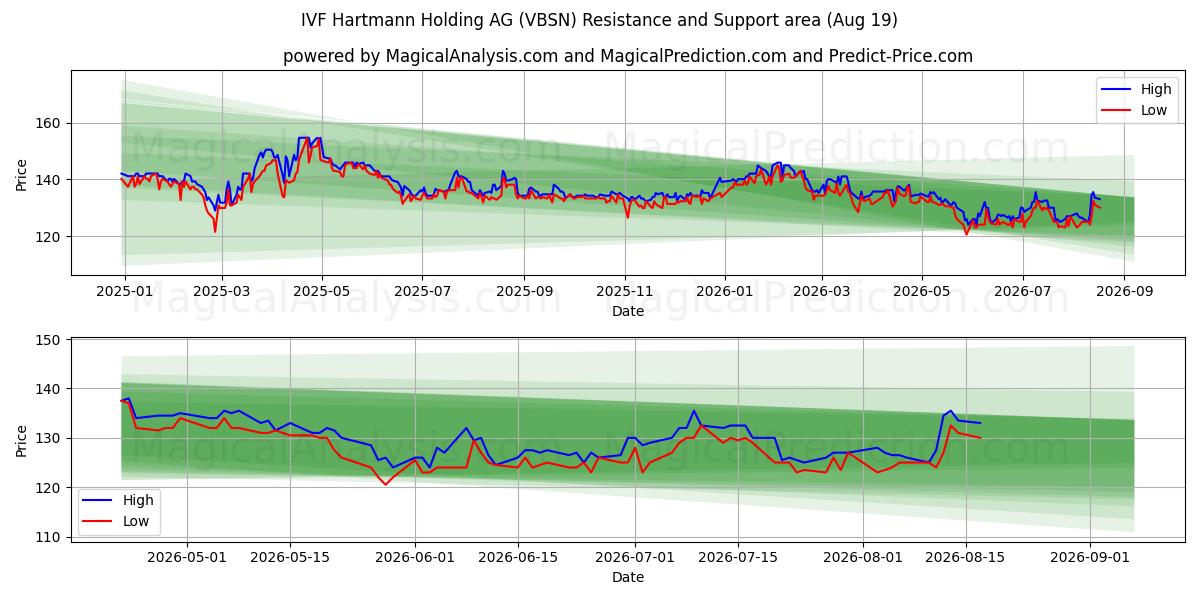 IVF Hartmann Holding AG (VBSN) Support and Resistance area (18 Aug) 
