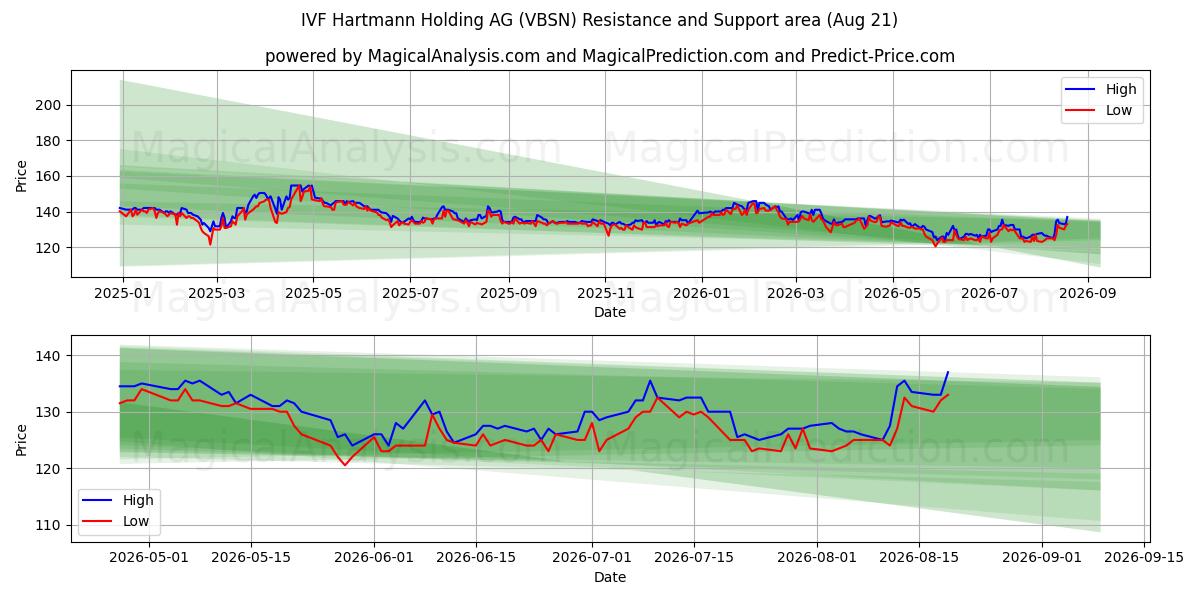  IVF Hartmann Holding AG (VBSN) Support and Resistance area (20 Aug) 