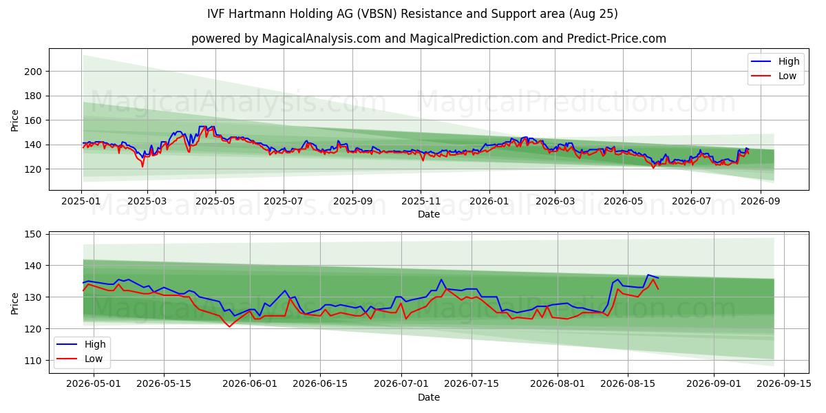  IVF Hartmann Holding AG (VBSN) Support and Resistance area (24 Aug) 