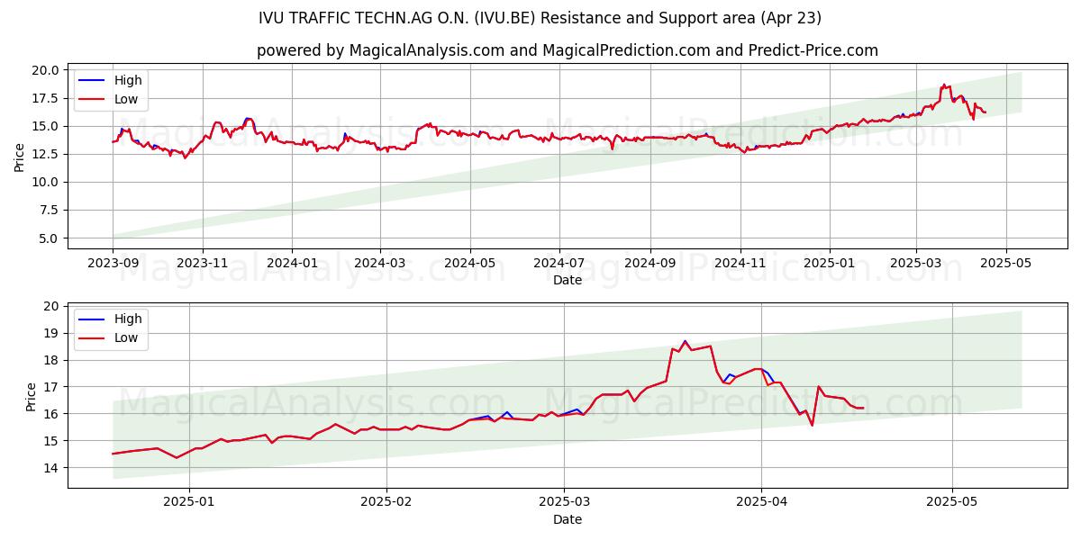  IVU TRAFFIC TECHN.AG O.N. (IVU.BE) Support and Resistance area (23 Apr) 