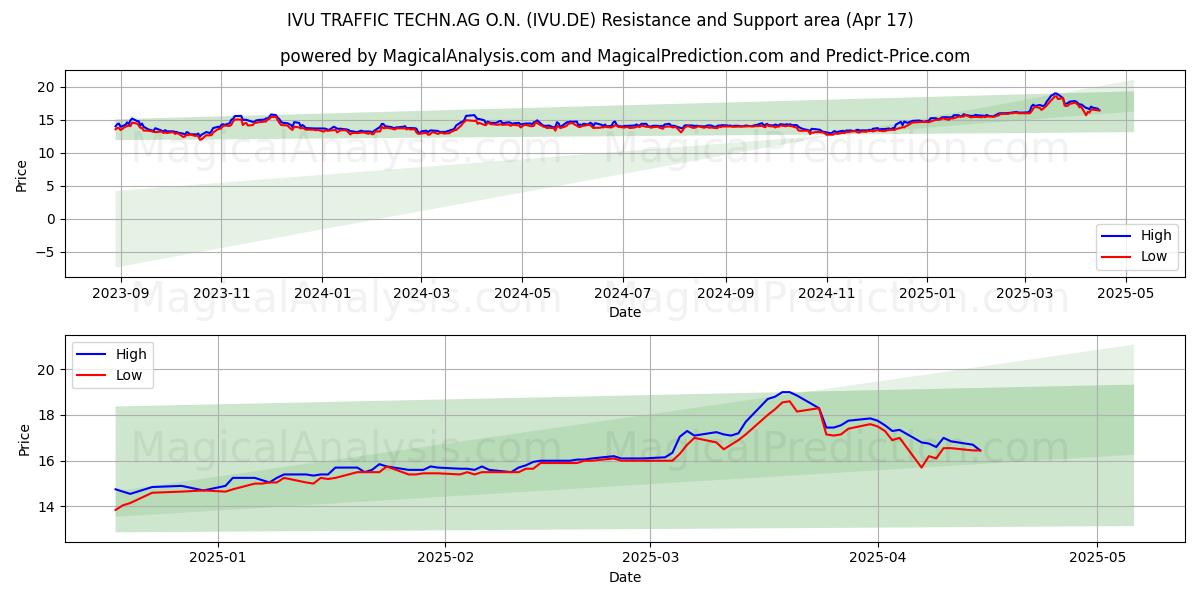 IVU TRAFFIC TECHN.AG O.N. (IVU.DE) Support and Resistance area (17 Apr) IVU TRAFFIC TECHN.AG O.N. (IVU.DE) Support and Resistance area (17 Apr)