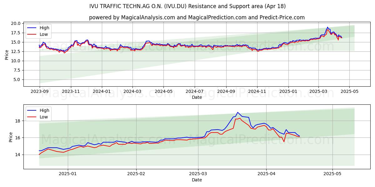  IVU TRAFFIC TECHN.AG O.N. (IVU.DU) Support and Resistance area (18 Apr) 
