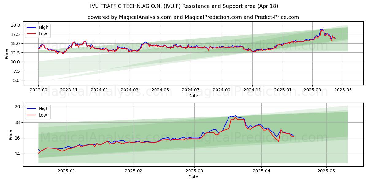  IVU TRAFFIC TECHN.AG O.N. (IVU.F) Support and Resistance area (18 Apr) 