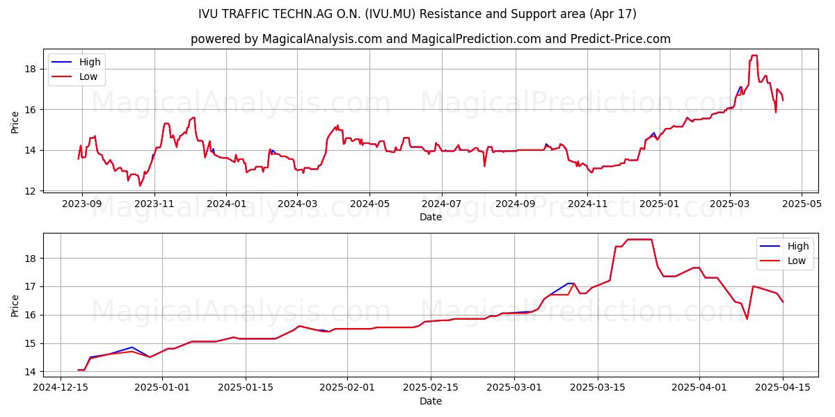  IVU TRAFFIC TECHN.AG O.N. (IVU.MU) Support and Resistance area (17 Apr) 