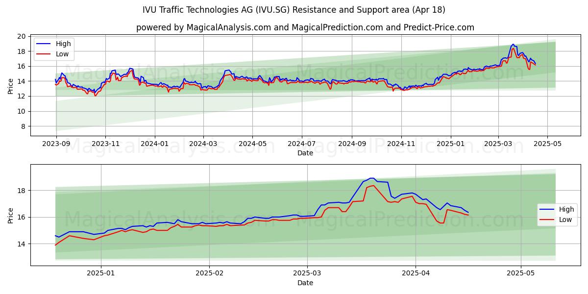  IVU Traffic Technologies AG (IVU.SG) Support and Resistance area (18 Apr) 