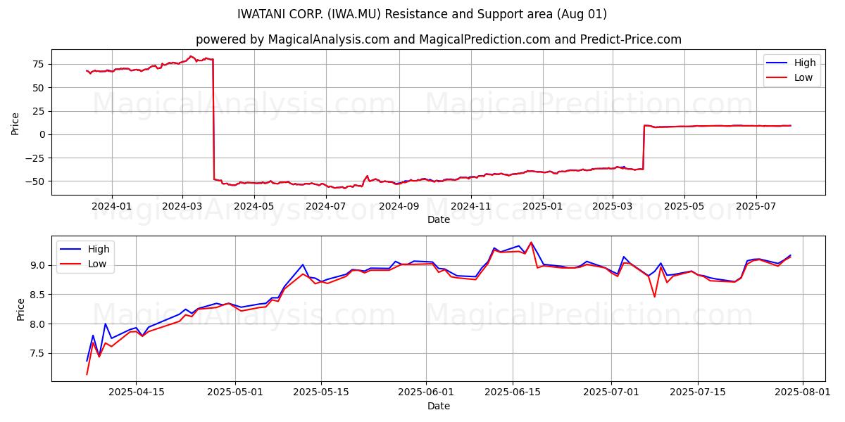  IWATANI CORP. (IWA.MU) Support and Resistance area (31 Jul) 