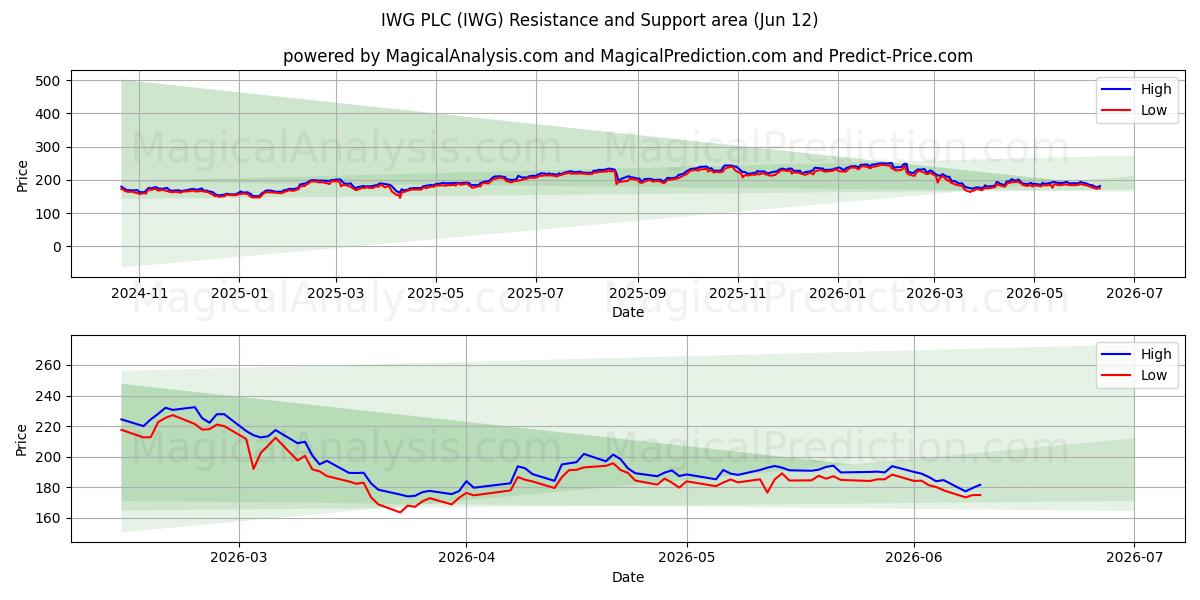  IWG PLC (IWG) Support and Resistance area (19 Feb) 