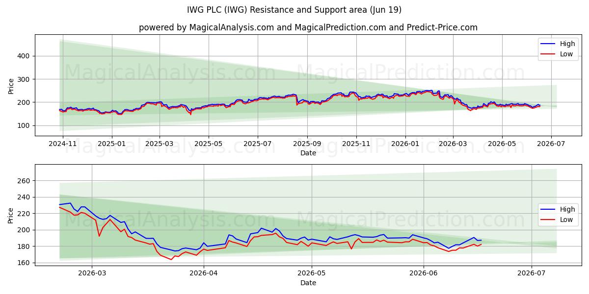 IWG PLC (IWG) Support and Resistance area (18 Jun) 