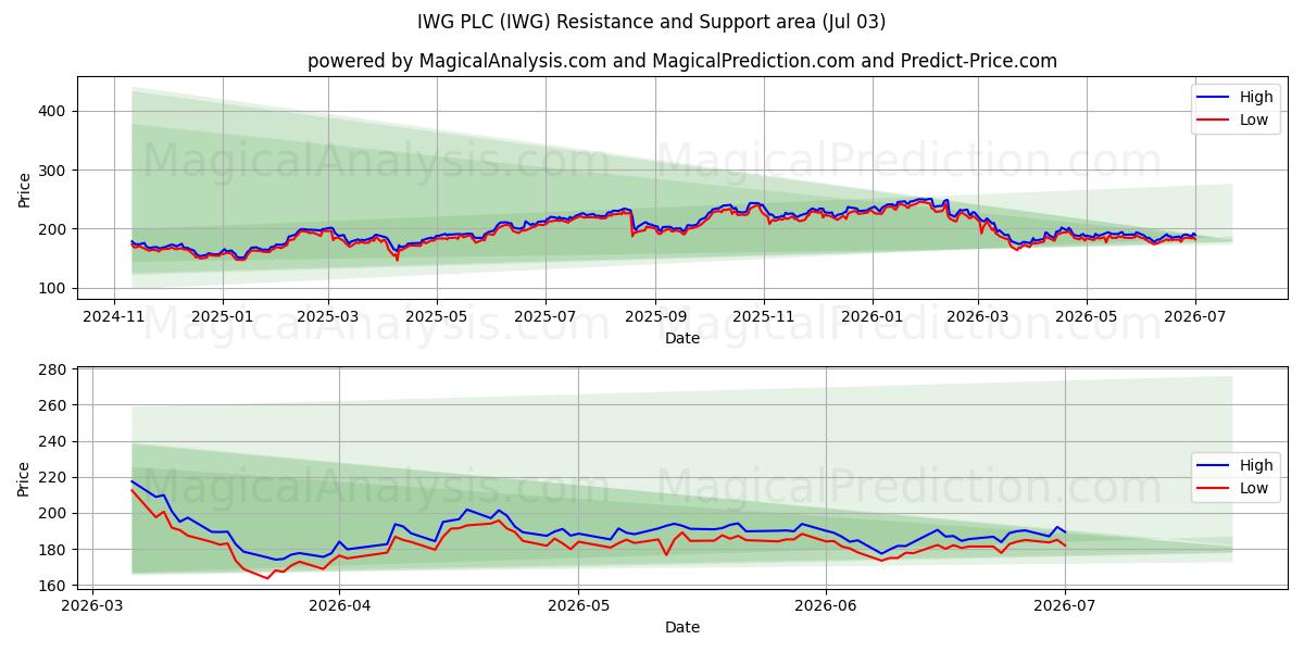  IWG PLC (IWG) Support and Resistance area (02 Jul) 