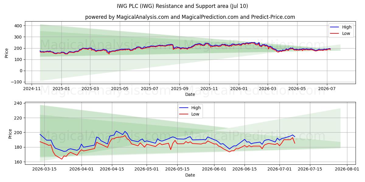  IWG PLC (IWG) Support and Resistance area (09 Jul) 
