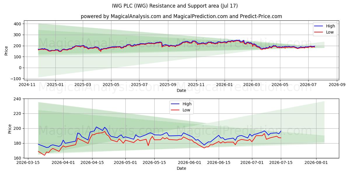  IWG PLC (IWG) Support and Resistance area (16 Jul) 