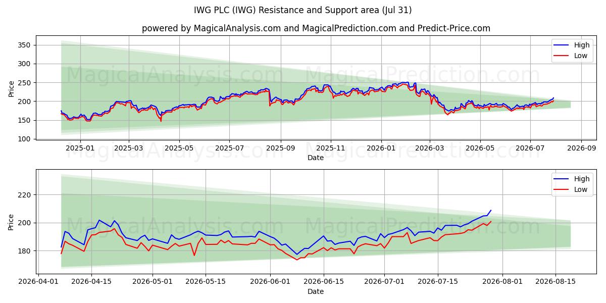  IWG PLC (IWG) Support and Resistance area (30 Jul) 