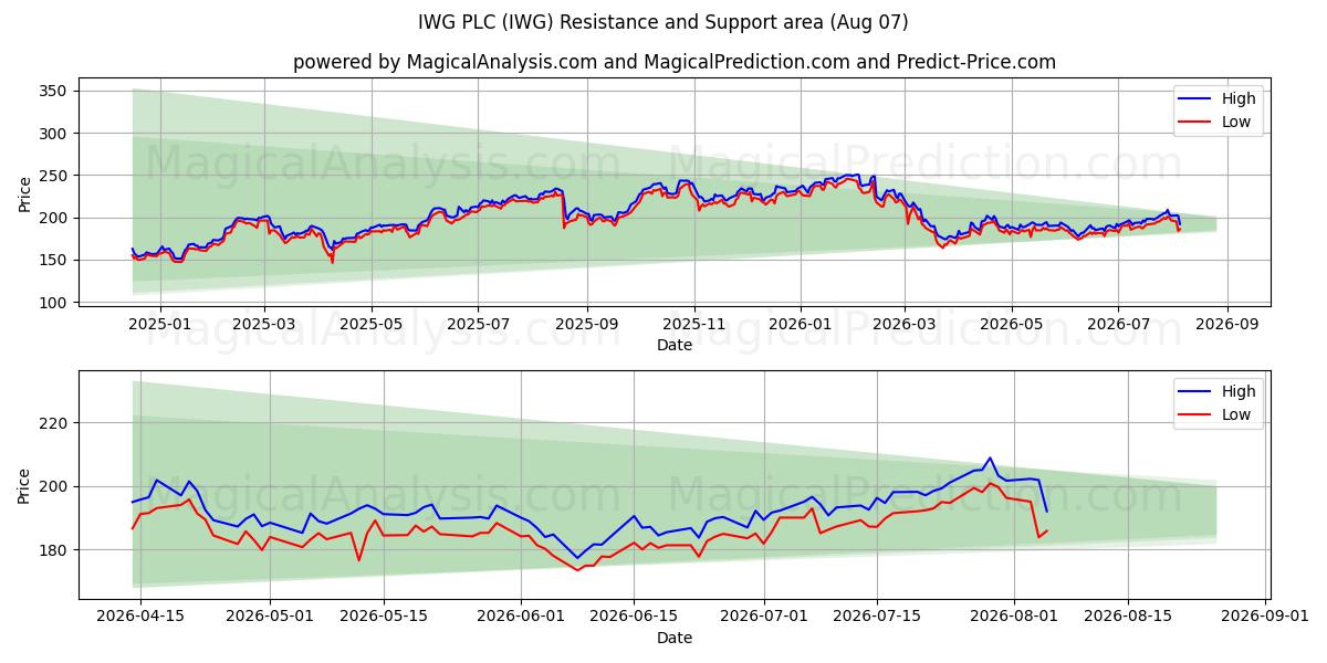  IWG PLC (IWG) Support and Resistance area (06 Aug) 