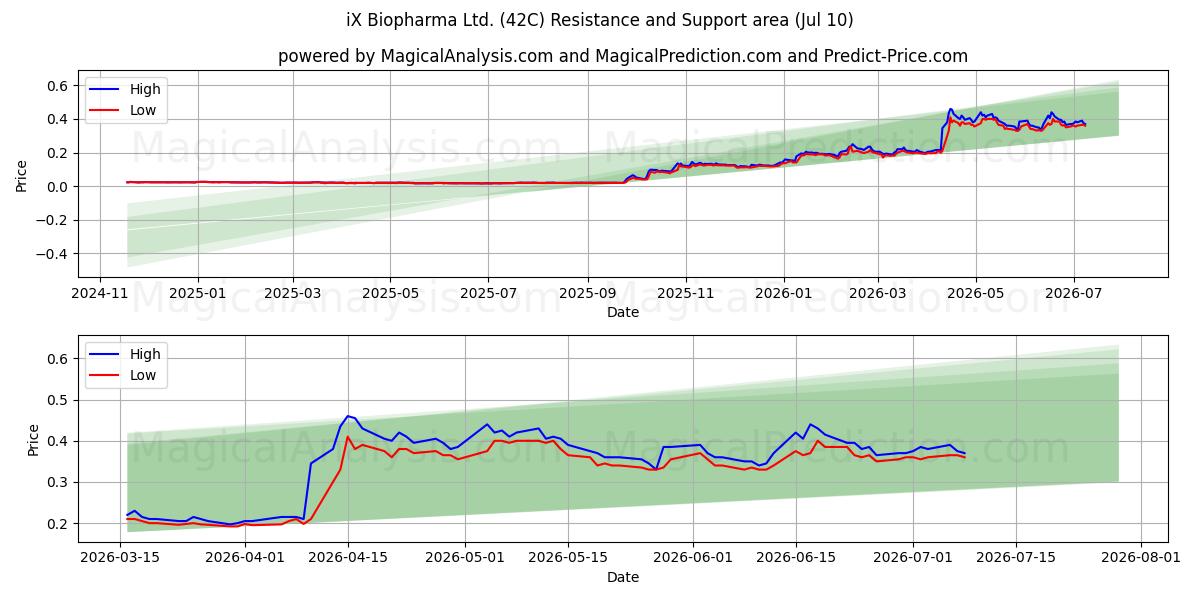  iX Biopharma Ltd. (42C) Support and Resistance area (09 Jul) 