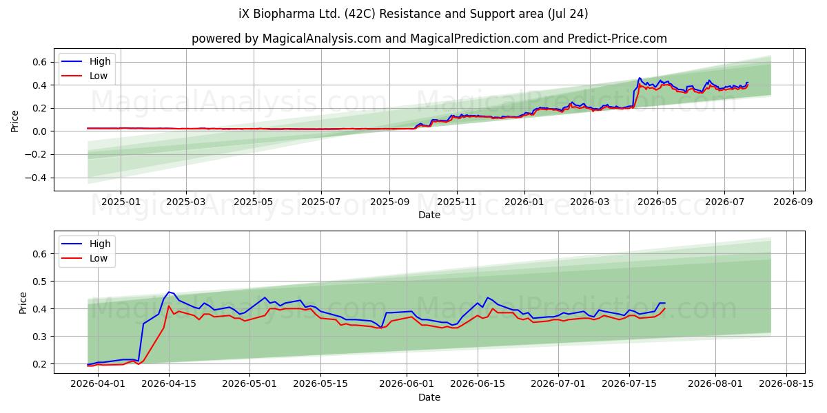  iX Biopharma Ltd. (42C) Support and Resistance area (23 Jul) 
