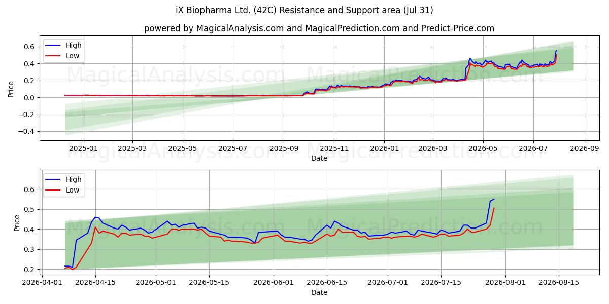  iX Biopharma Ltd. (42C) Support and Resistance area (30 Jul) 