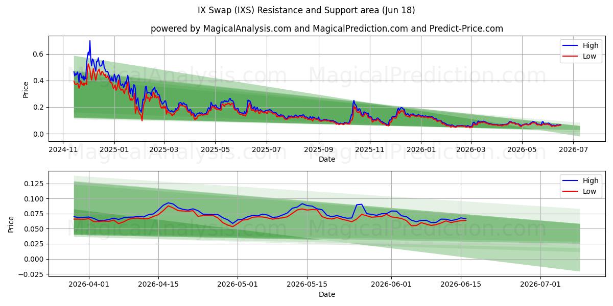  IX Byt (IXS) Support and Resistance area (17 Jun) 