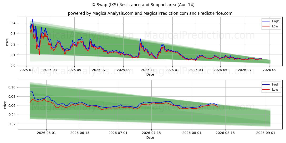  九、互换 (IXS) Support and Resistance area (06 Aug) 