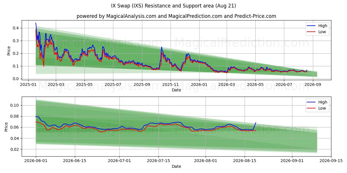  IX Byt (IXS) Support and Resistance area (20 Aug) 