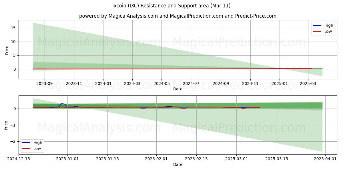  イクスコイン (IXC) Support and Resistance area (11 Mar) 