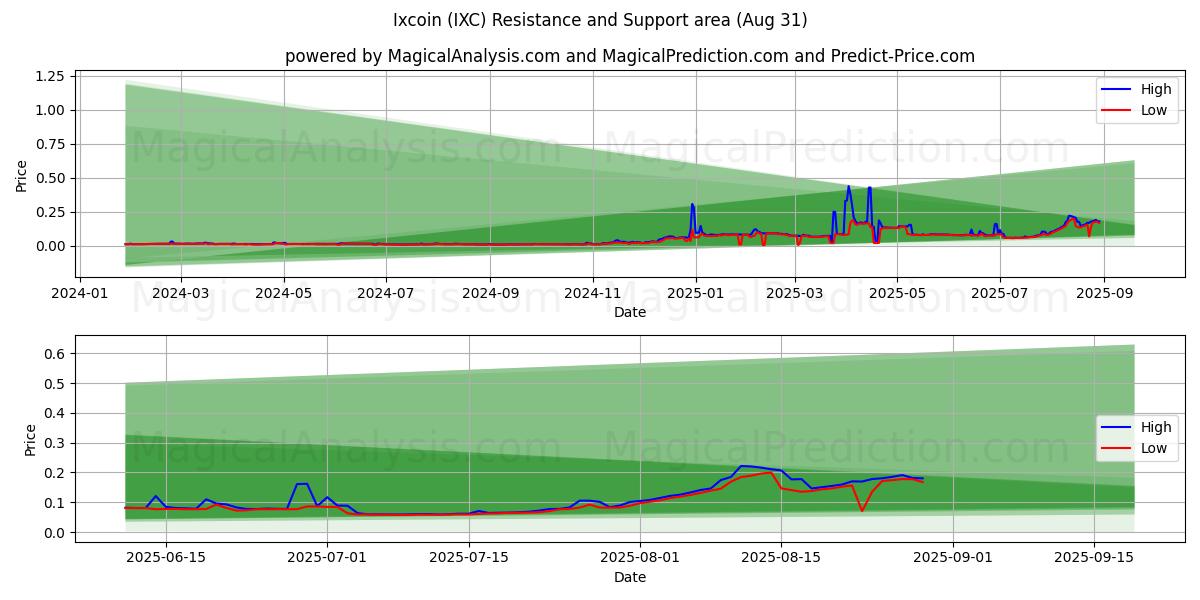Ixcoin (IXC) Support and Resistance area (29 Aug) Ixcoin (IXC) Support and Resistance area (29 Aug)