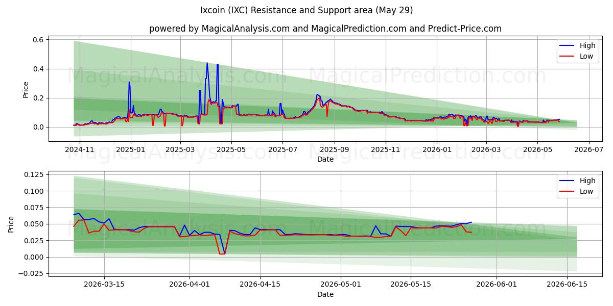 イクスコイン (IXC) Support and Resistance area (28 May) 