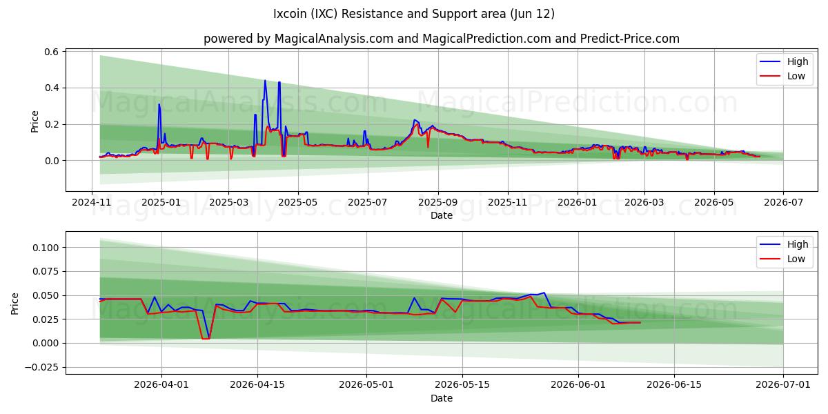  Ixcoin (IXC) Support and Resistance area (06 Jun) 