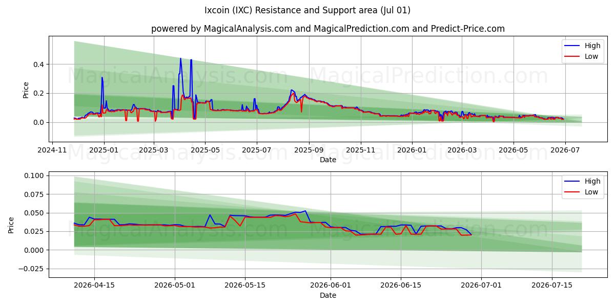 Ixcoin (IXC) Support and Resistance area (30 Jun) 