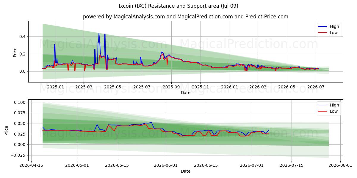  ایکس کوین (IXC) Support and Resistance area (08 Jul) 