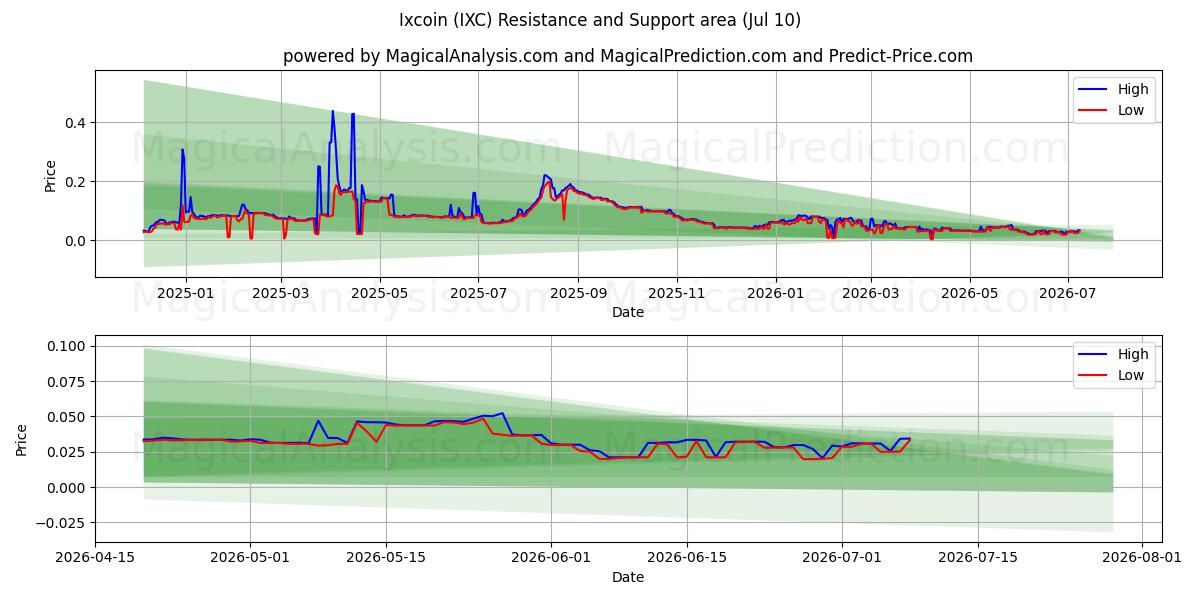  Ixcoin (IXC) Support and Resistance area (09 Jul) 