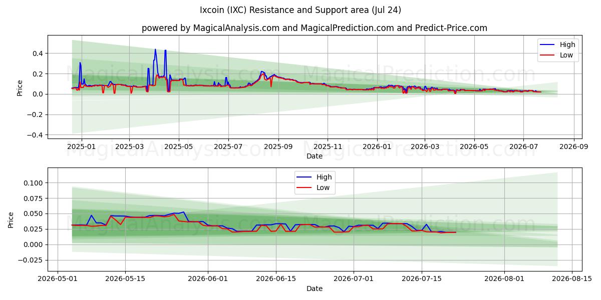  Ixcoin (IXC) Support and Resistance area (23 Jul) 