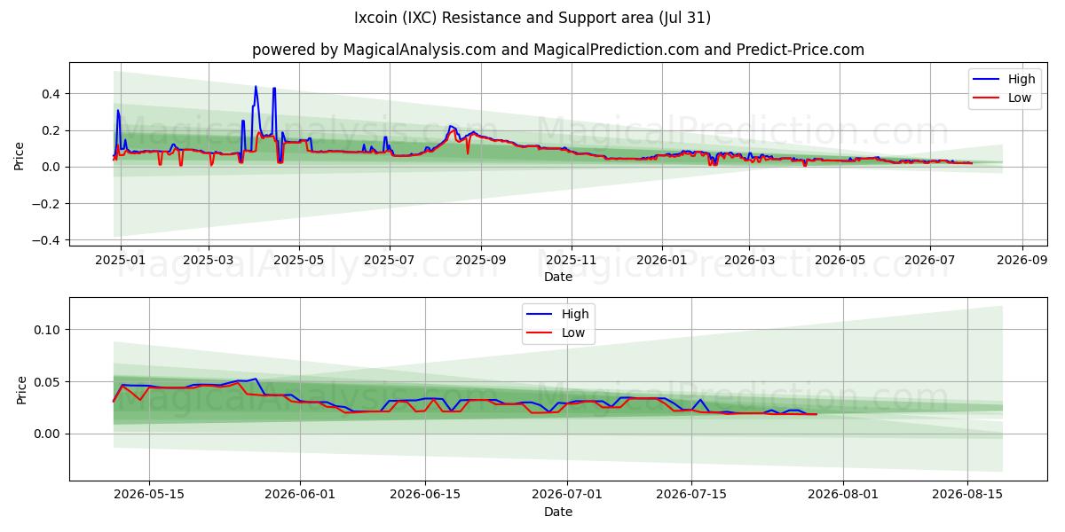  Ixcoin (IXC) Support and Resistance area (30 Jul) 