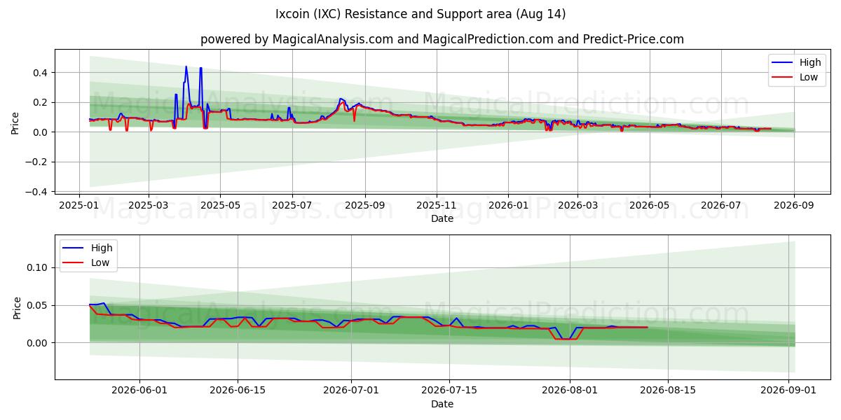  Ixcoin (IXC) Support and Resistance area (13 Aug) 