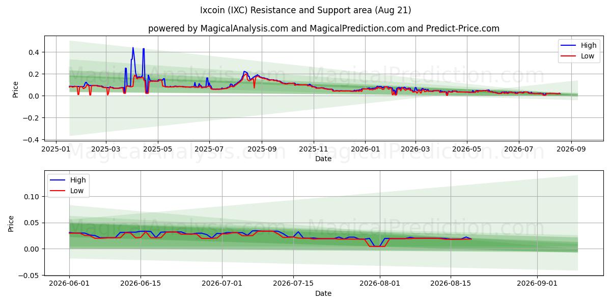  Ixcoin (IXC) Support and Resistance area (20 Aug) 