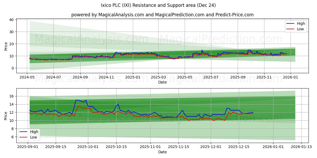  Ixico PLC (IXI) Support and Resistance area (23 Dec) 