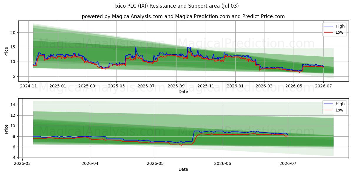  Ixico PLC (IXI) Support and Resistance area (02 Jul) 