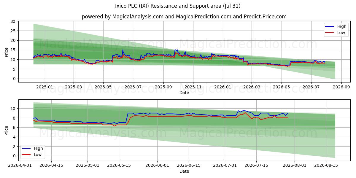  Ixico PLC (IXI) Support and Resistance area (30 Jul) 