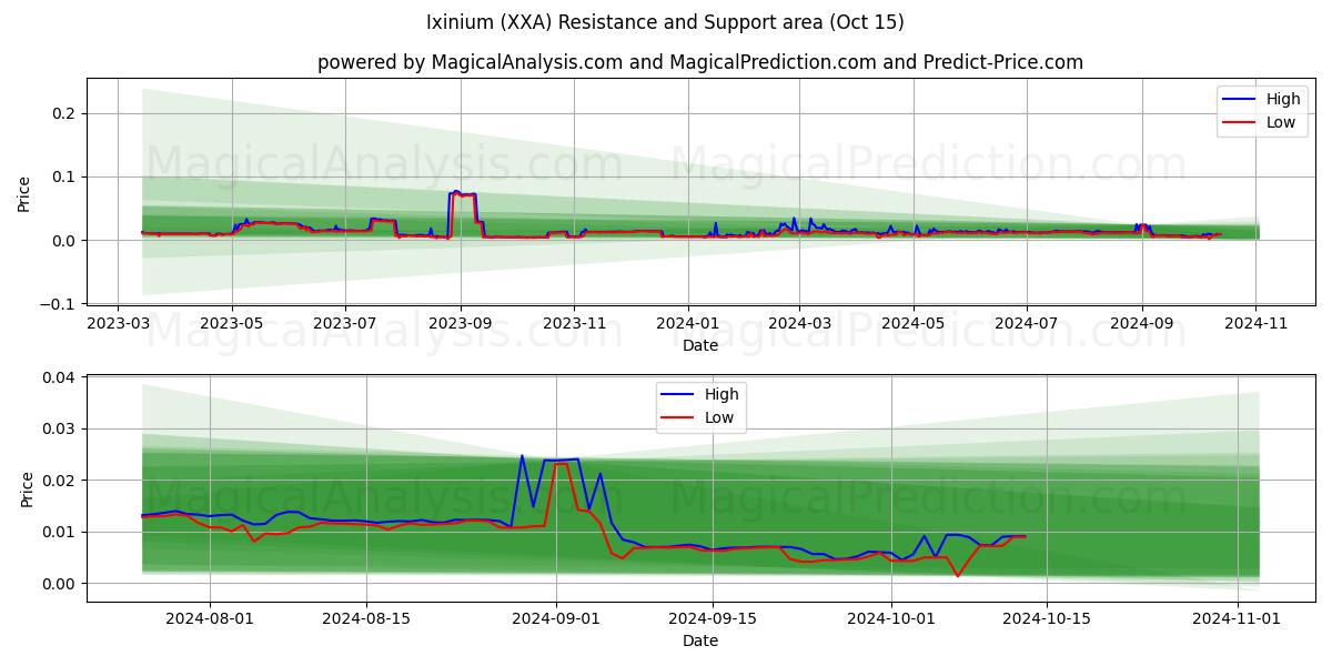  イクシニウム (XXA) Support and Resistance area (15 Oct) 