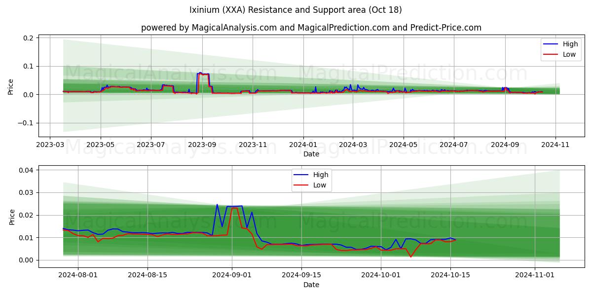  Ixinium (XXA) Support and Resistance area (18 Oct) 