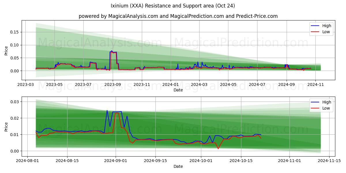  Ixinium (XXA) Support and Resistance area (24 Oct) 