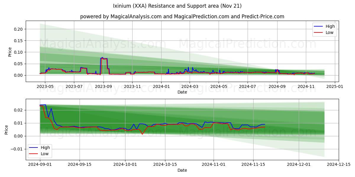  Ixinium (XXA) Support and Resistance area (21 Nov) 