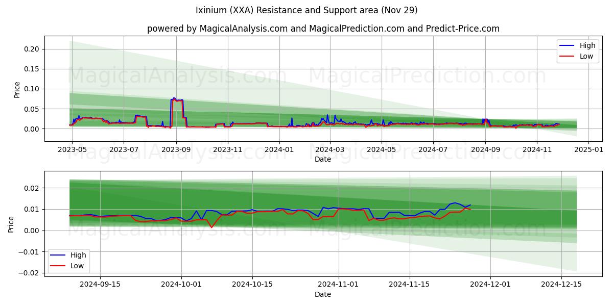  伊克努姆 (XXA) Support and Resistance area (29 Nov) 