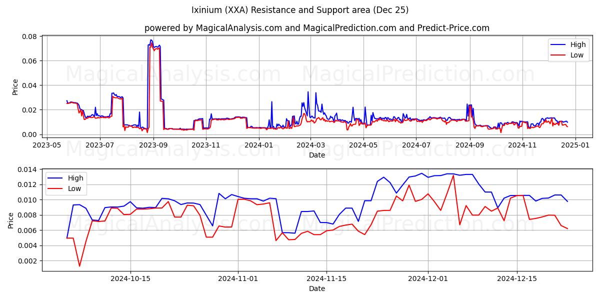  익시늄 (XXA) Support and Resistance area (25 Dec) 