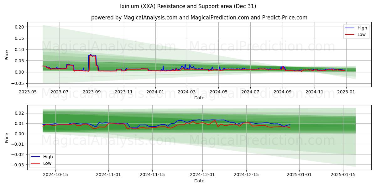  Ixinium (XXA) Support and Resistance area (30 Dec) 