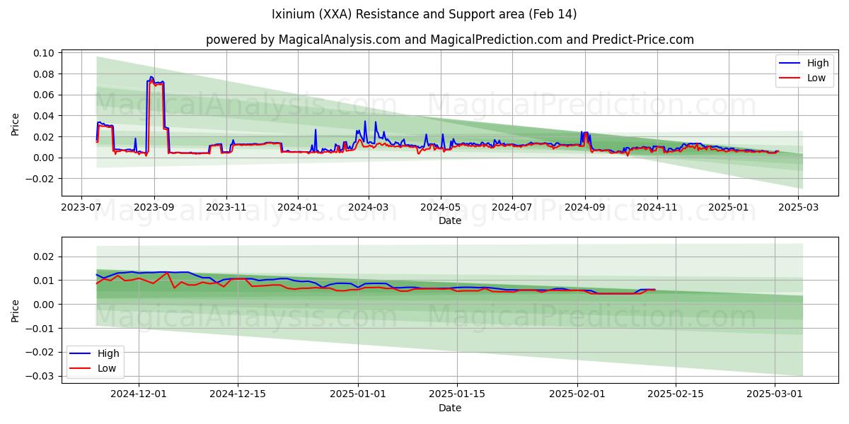  Ixinium (XXA) Support and Resistance area (30 Jan) 